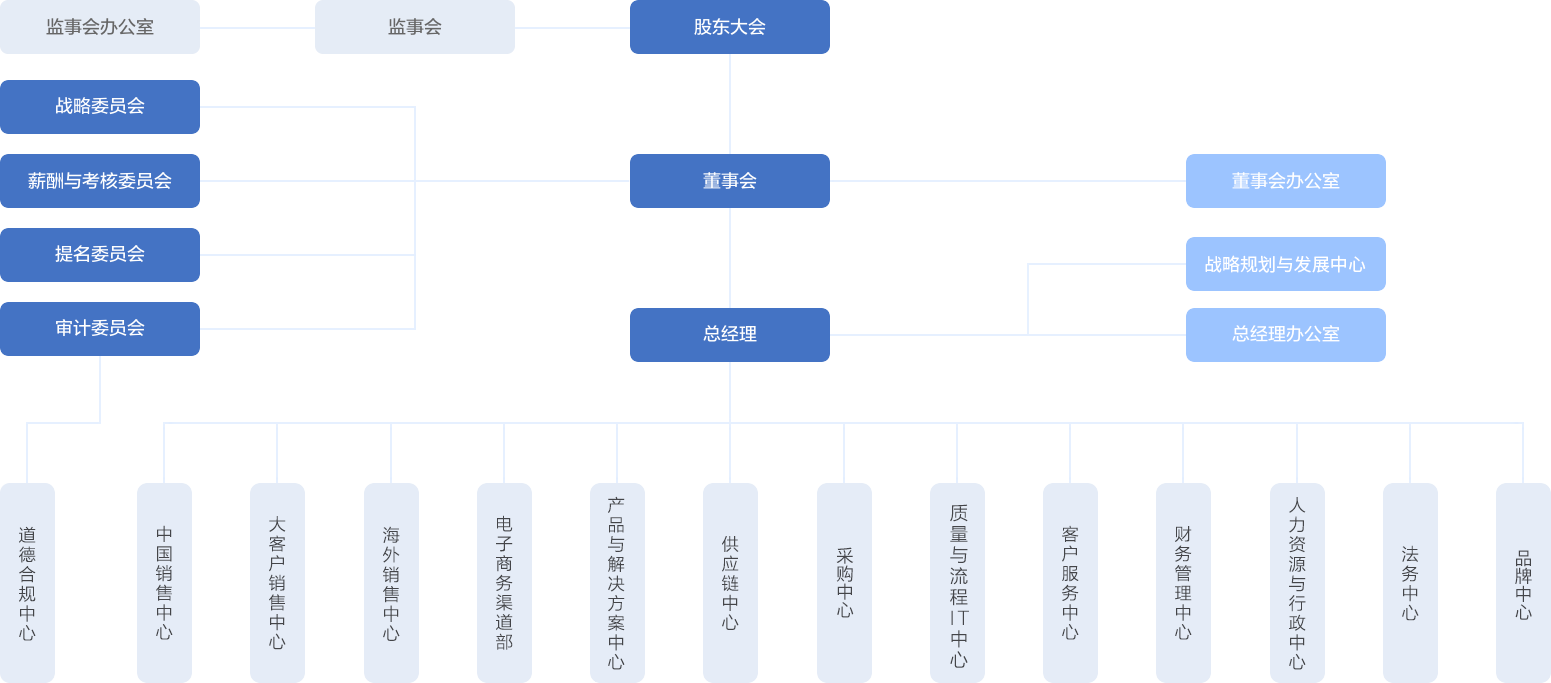 組織架構(gòu)